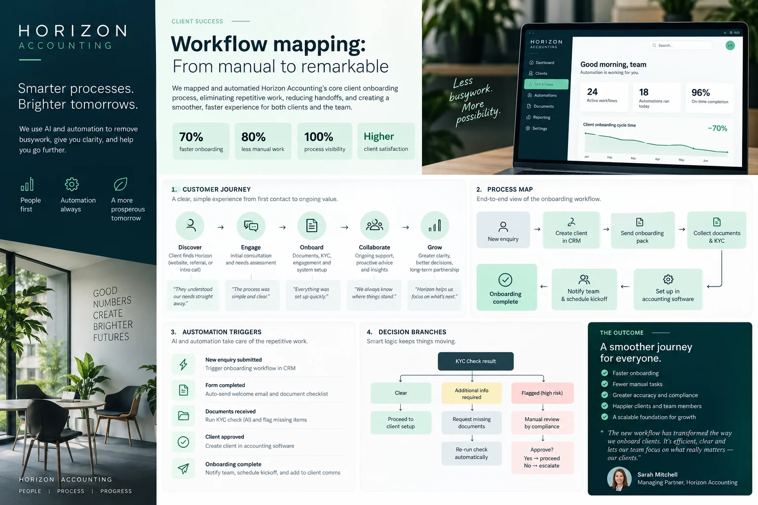 Business Automation — Workflow mapping