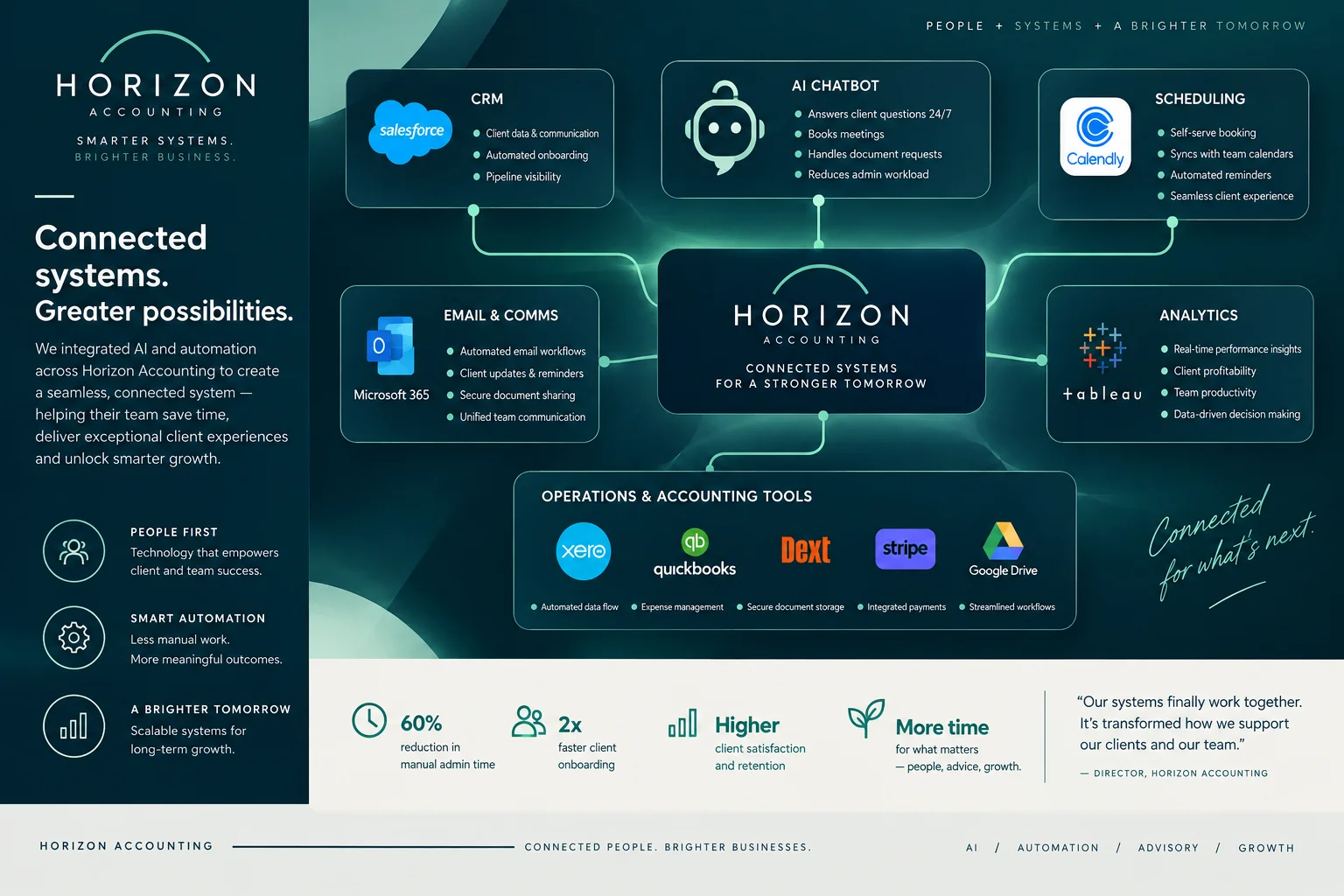Business Automation — Connected systems