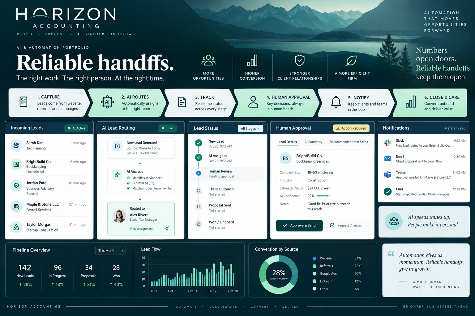 Business Automation — Reliable handoffs