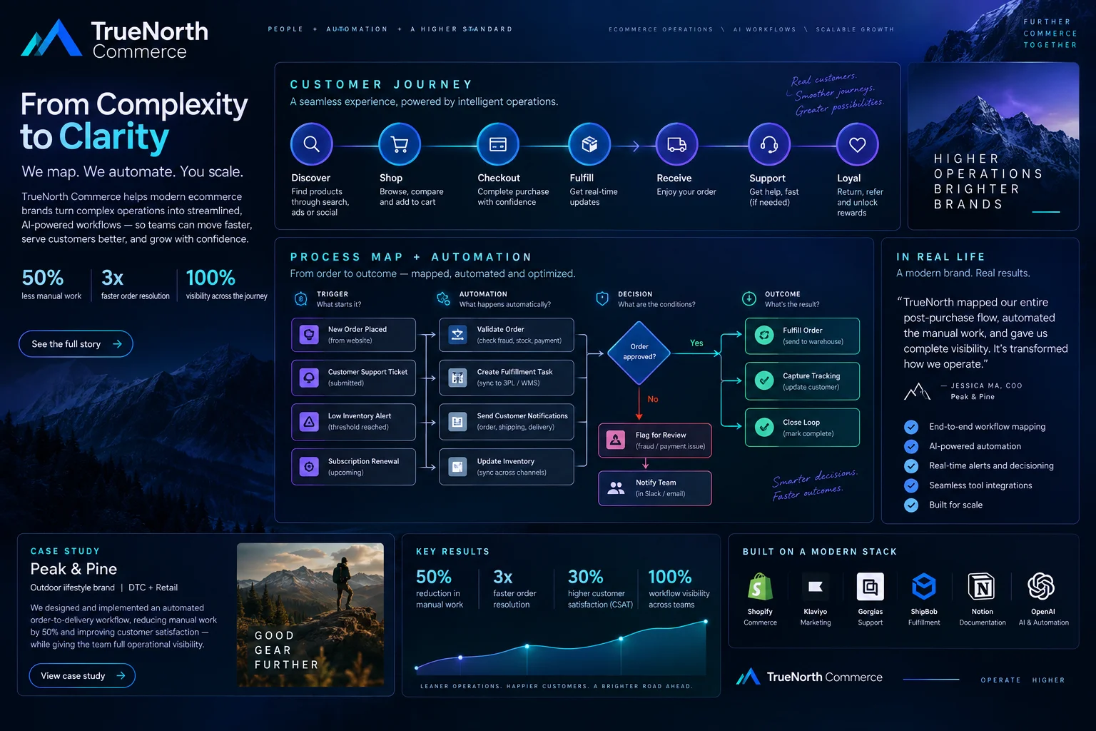 Custom AI Solutions — Workflow mapping