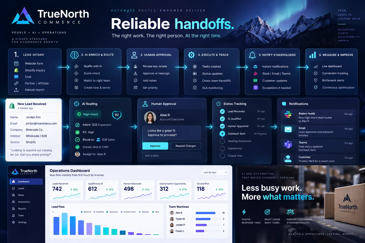 Custom AI Solutions — Reliable handoffs