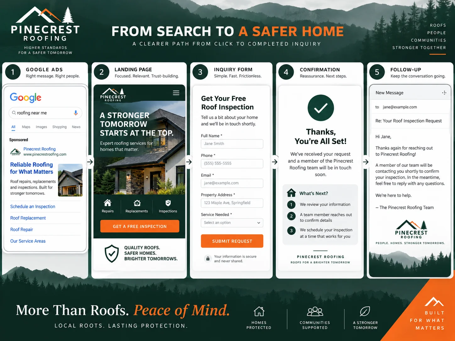 Google Ads — Conversion journey